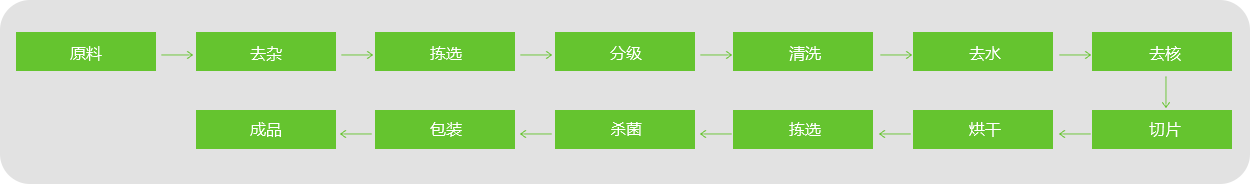 棗片、棗條