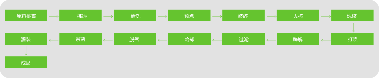 桃、杏、李漿